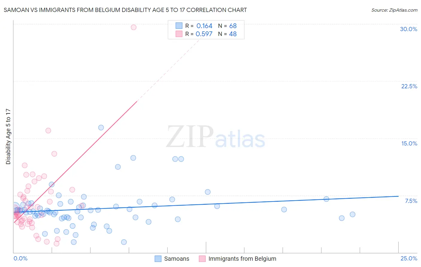 Samoan vs Immigrants from Belgium Disability Age 5 to 17