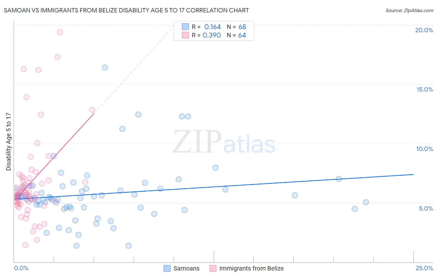 Samoan vs Immigrants from Belize Disability Age 5 to 17