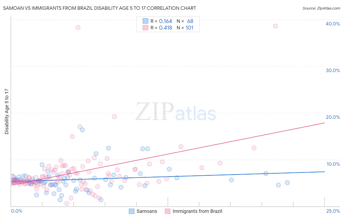 Samoan vs Immigrants from Brazil Disability Age 5 to 17