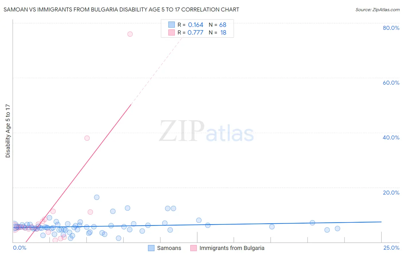 Samoan vs Immigrants from Bulgaria Disability Age 5 to 17