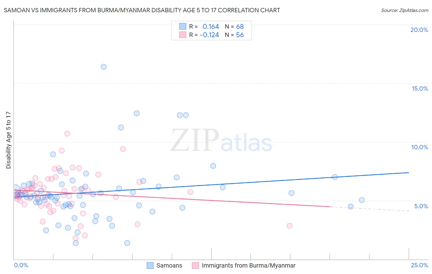 Samoan vs Immigrants from Burma/Myanmar Disability Age 5 to 17