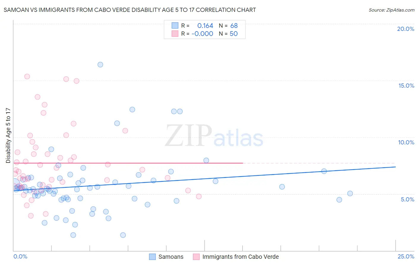 Samoan vs Immigrants from Cabo Verde Disability Age 5 to 17