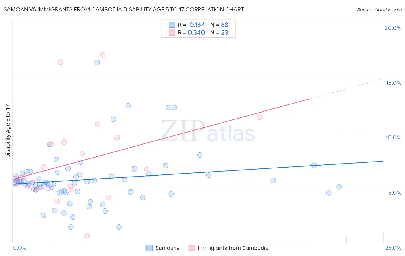 Samoan vs Immigrants from Cambodia Disability Age 5 to 17