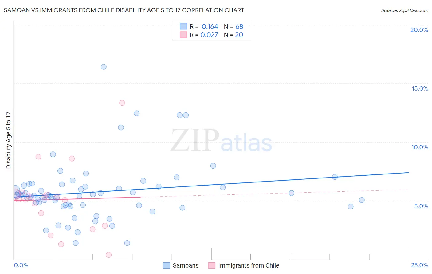 Samoan vs Immigrants from Chile Disability Age 5 to 17