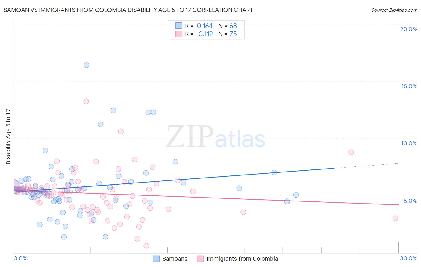 Samoan vs Immigrants from Colombia Disability Age 5 to 17