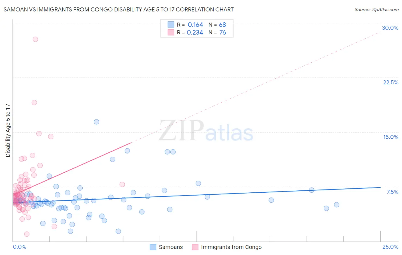 Samoan vs Immigrants from Congo Disability Age 5 to 17