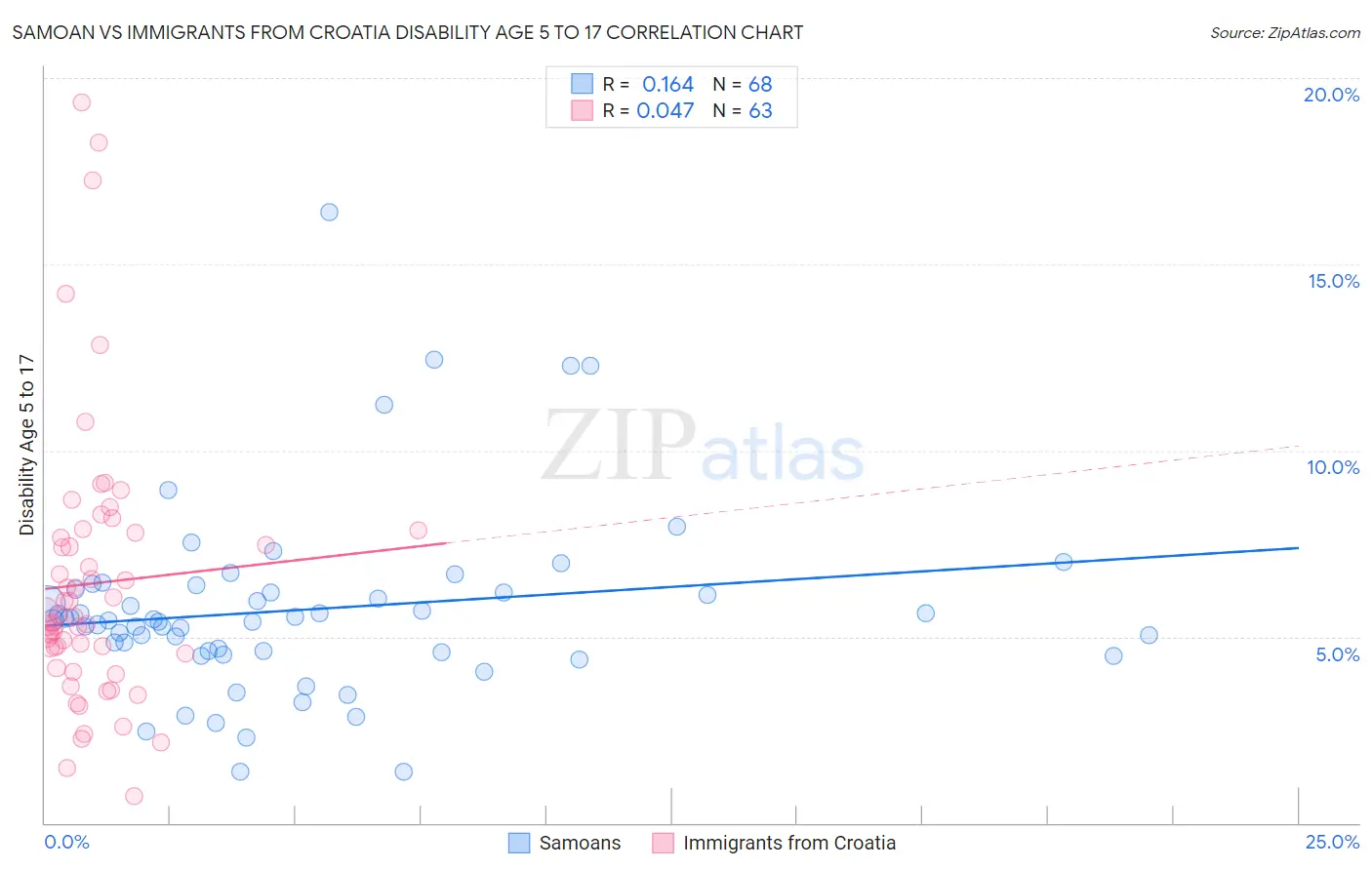 Samoan vs Immigrants from Croatia Disability Age 5 to 17