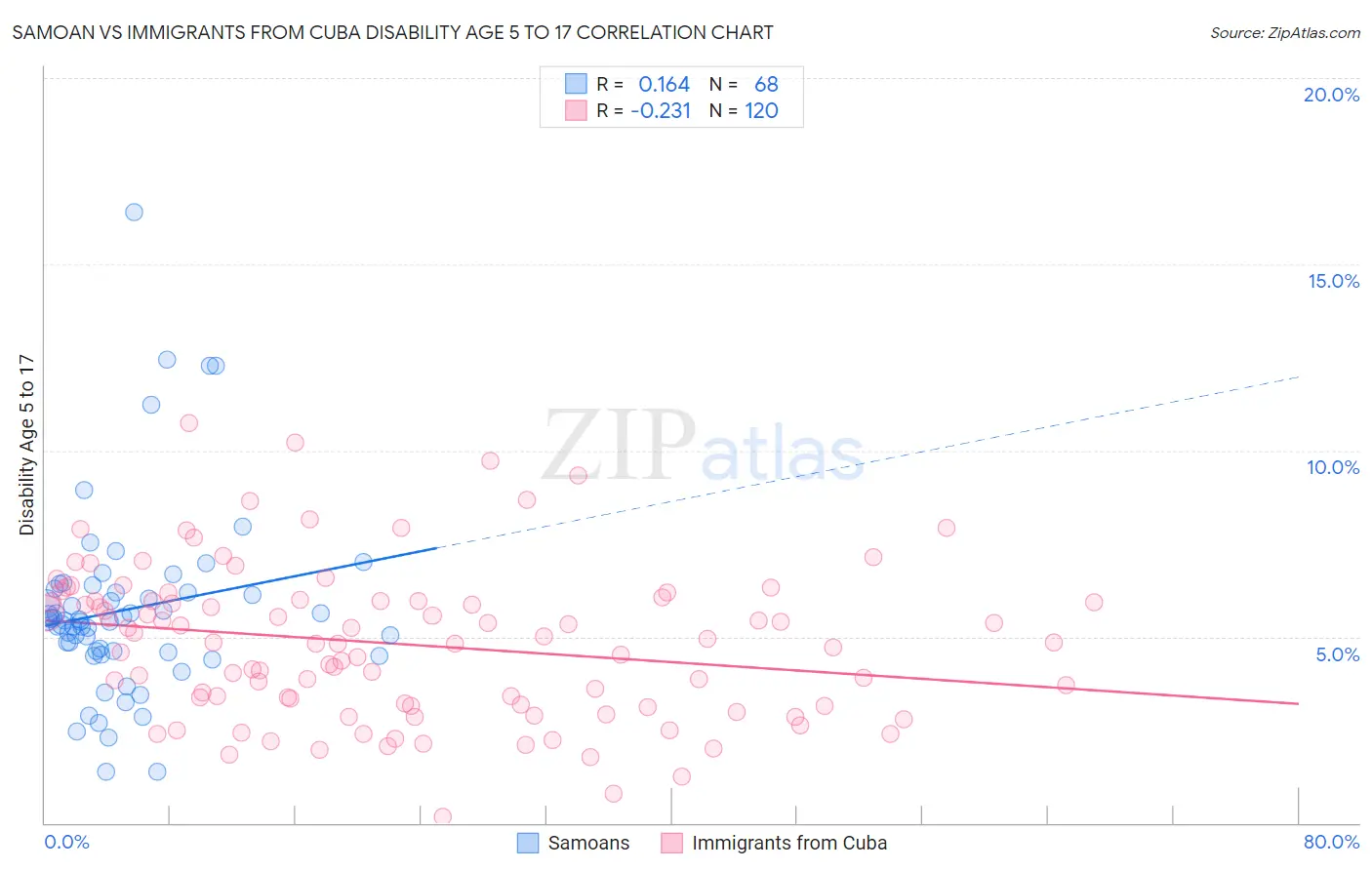 Samoan vs Immigrants from Cuba Disability Age 5 to 17