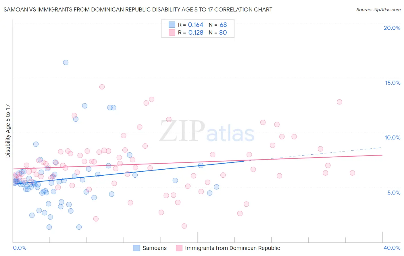 Samoan vs Immigrants from Dominican Republic Disability Age 5 to 17