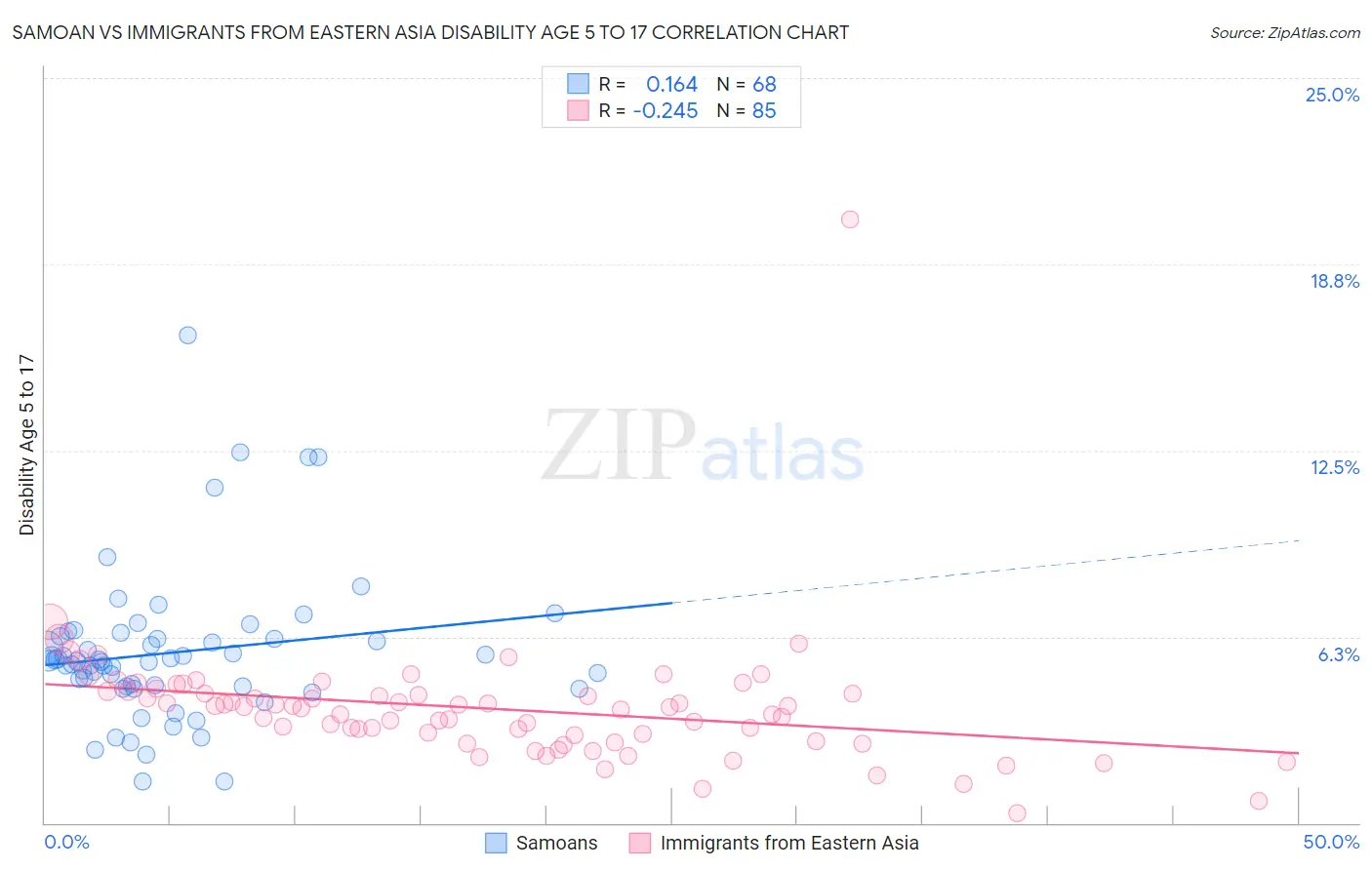 Samoan vs Immigrants from Eastern Asia Disability Age 5 to 17