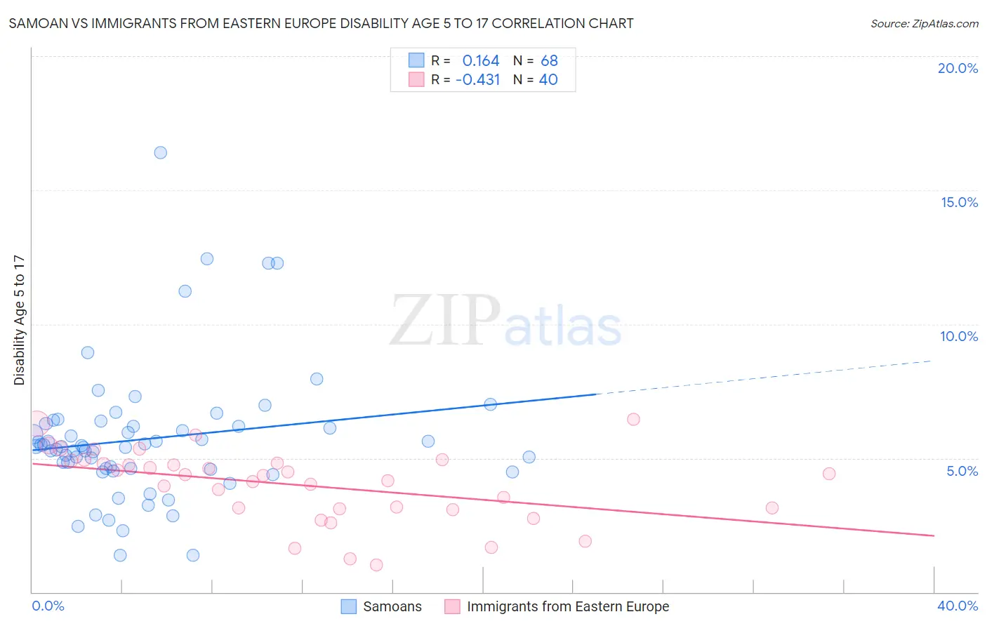 Samoan vs Immigrants from Eastern Europe Disability Age 5 to 17