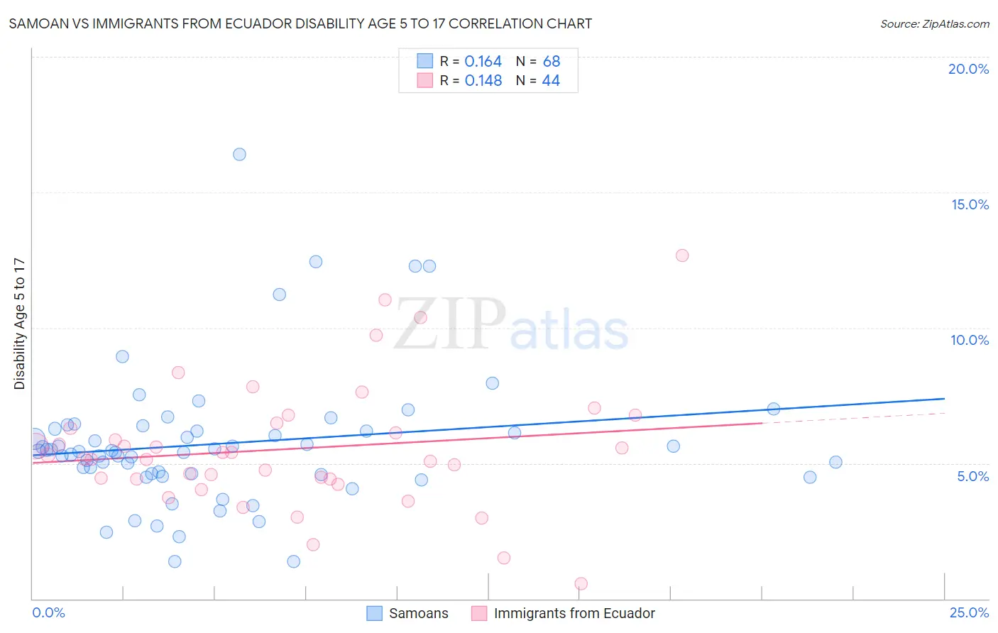 Samoan vs Immigrants from Ecuador Disability Age 5 to 17