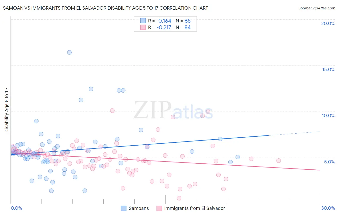 Samoan vs Immigrants from El Salvador Disability Age 5 to 17