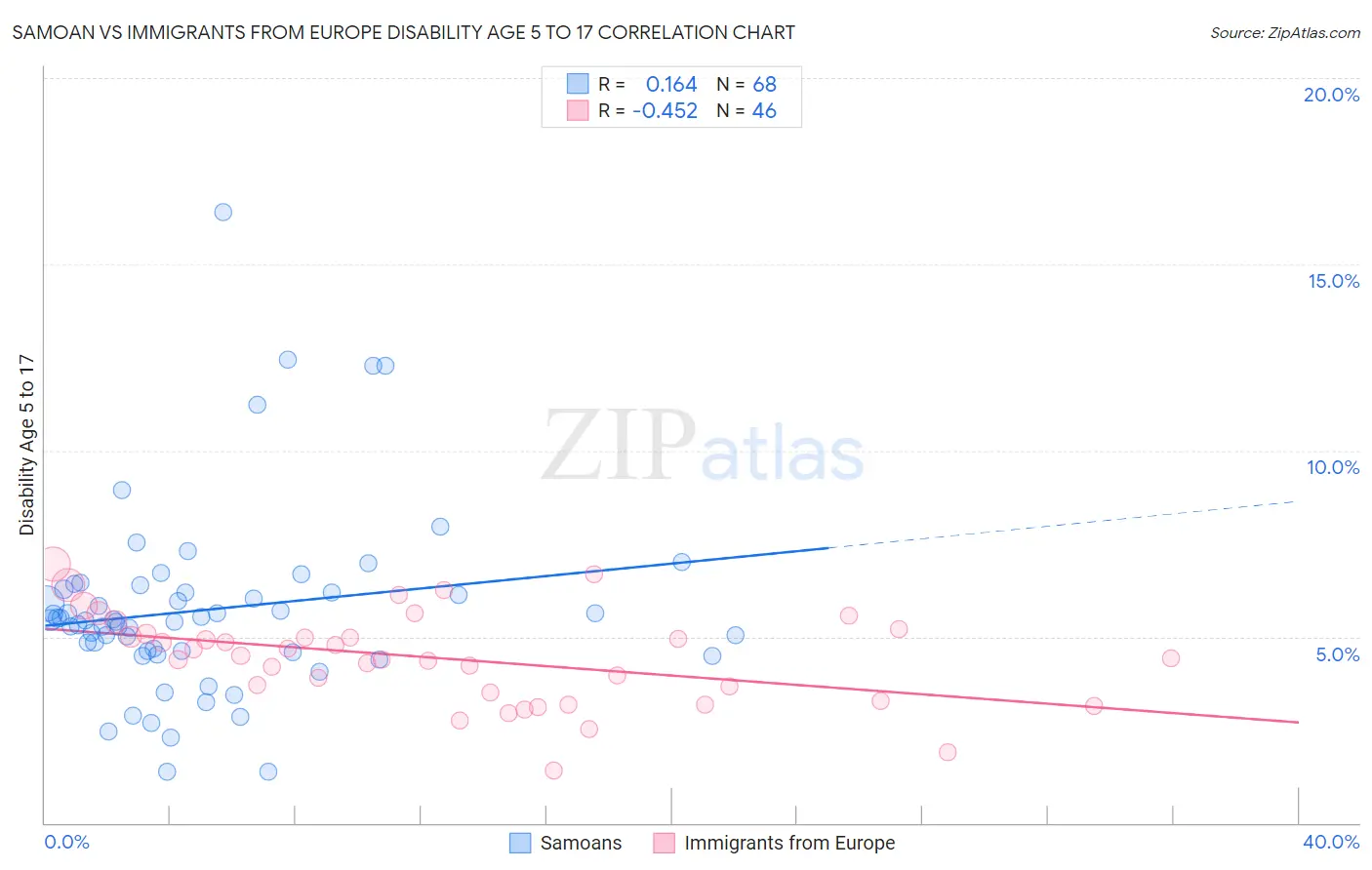 Samoan vs Immigrants from Europe Disability Age 5 to 17