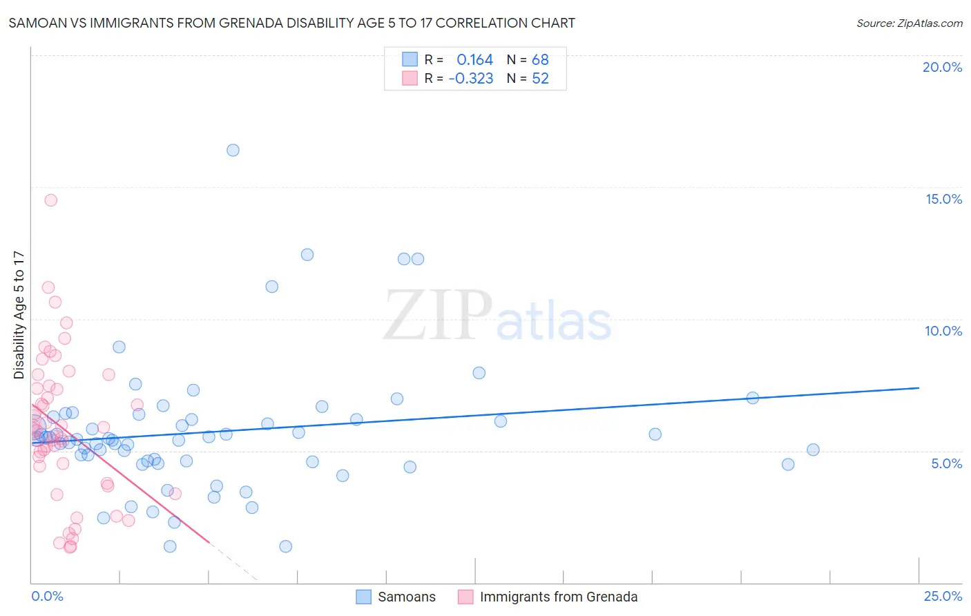 Samoan vs Immigrants from Grenada Disability Age 5 to 17