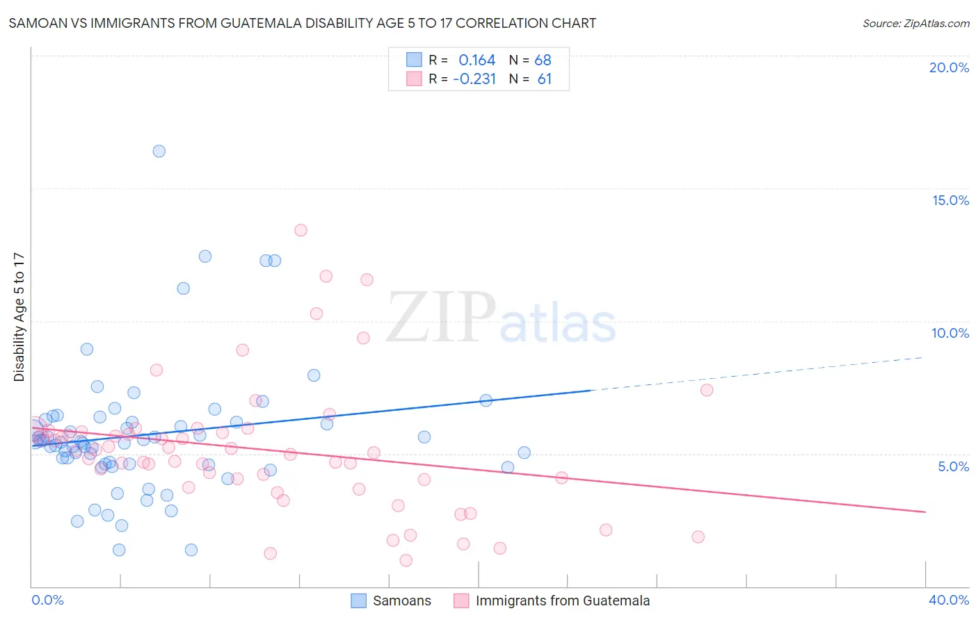 Samoan vs Immigrants from Guatemala Disability Age 5 to 17