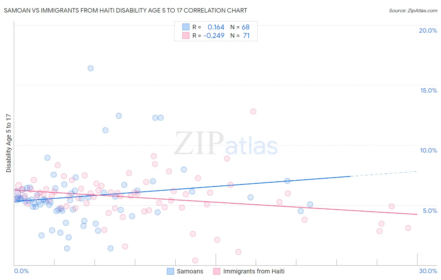 Samoan vs Immigrants from Haiti Disability Age 5 to 17
