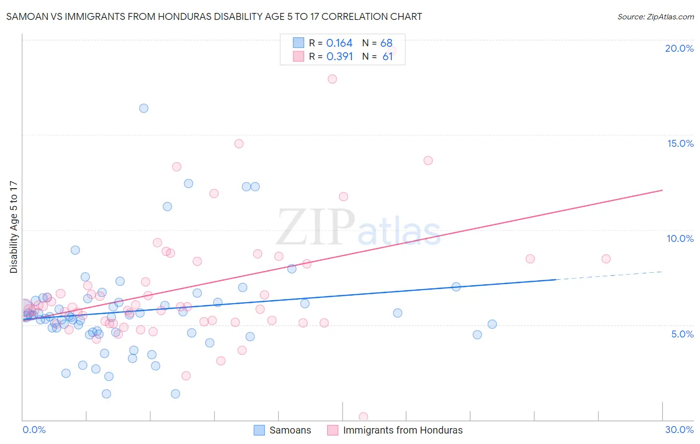 Samoan vs Immigrants from Honduras Disability Age 5 to 17