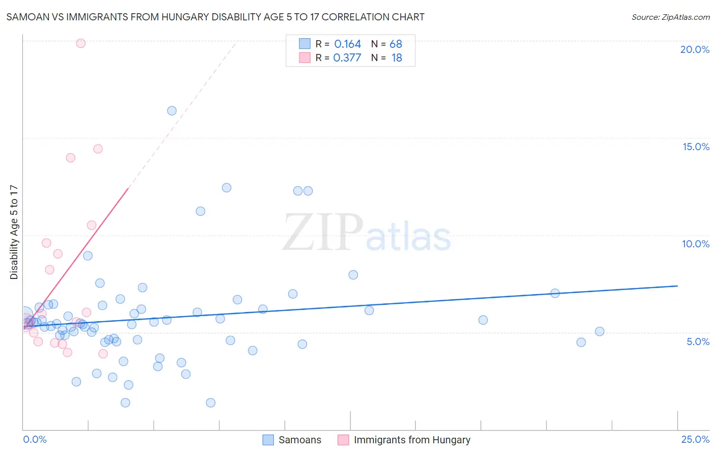 Samoan vs Immigrants from Hungary Disability Age 5 to 17