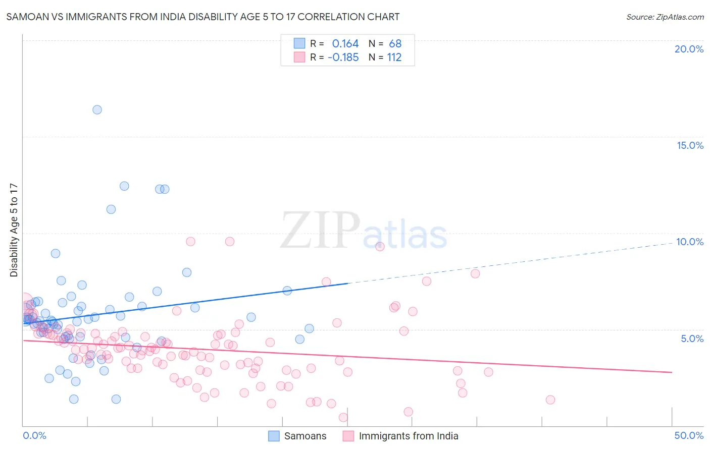 Samoan vs Immigrants from India Disability Age 5 to 17