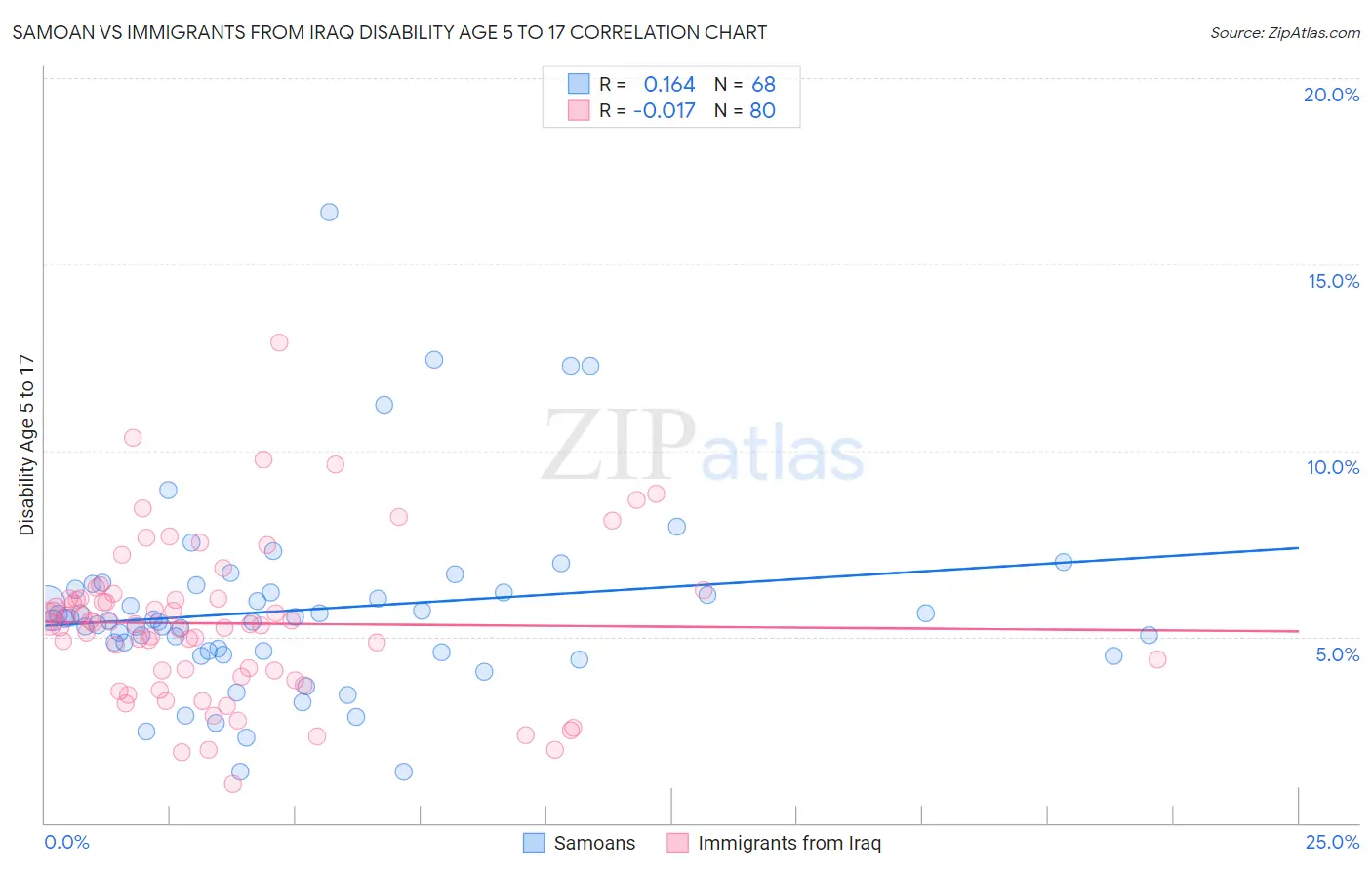 Samoan vs Immigrants from Iraq Disability Age 5 to 17