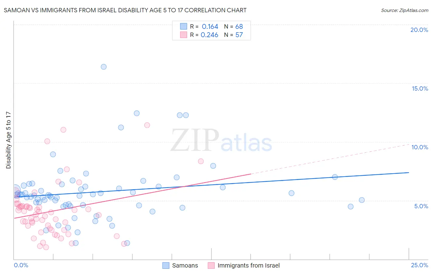 Samoan vs Immigrants from Israel Disability Age 5 to 17