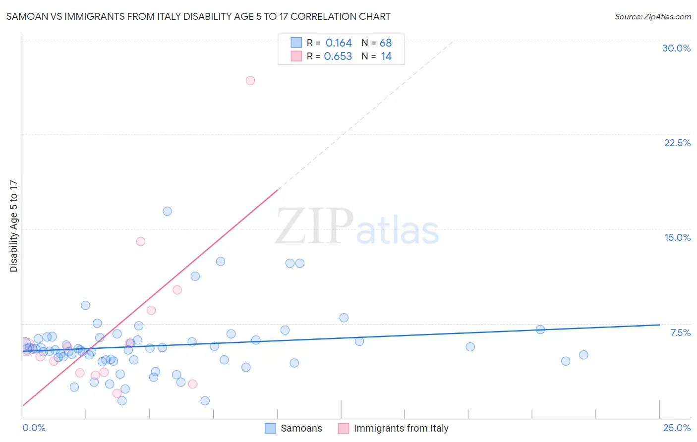 Samoan vs Immigrants from Italy Disability Age 5 to 17