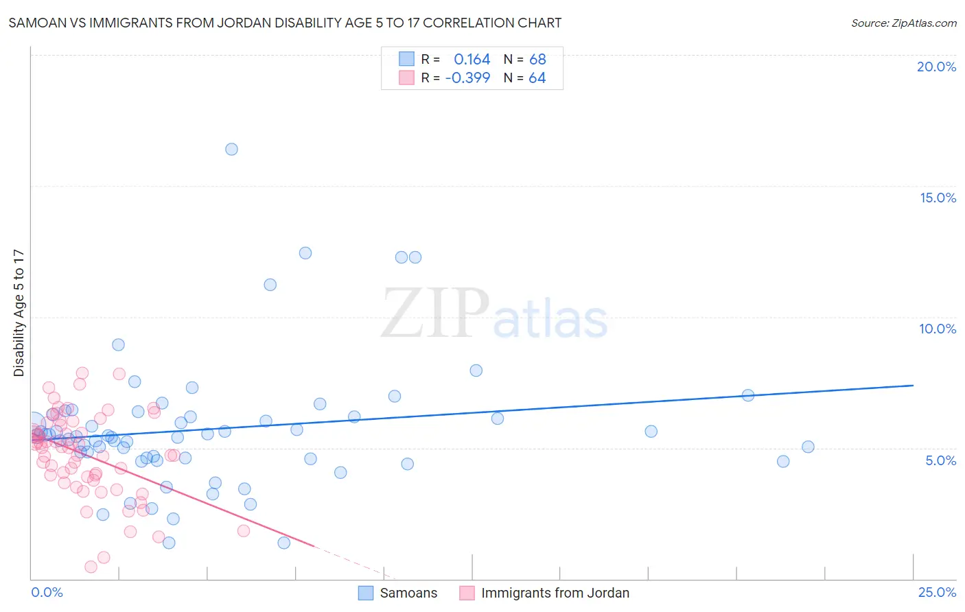 Samoan vs Immigrants from Jordan Disability Age 5 to 17