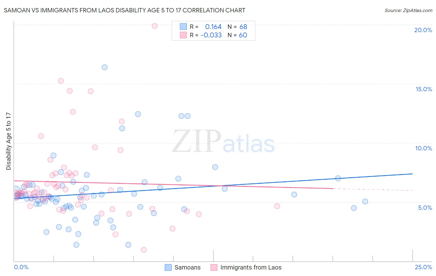Samoan vs Immigrants from Laos Disability Age 5 to 17