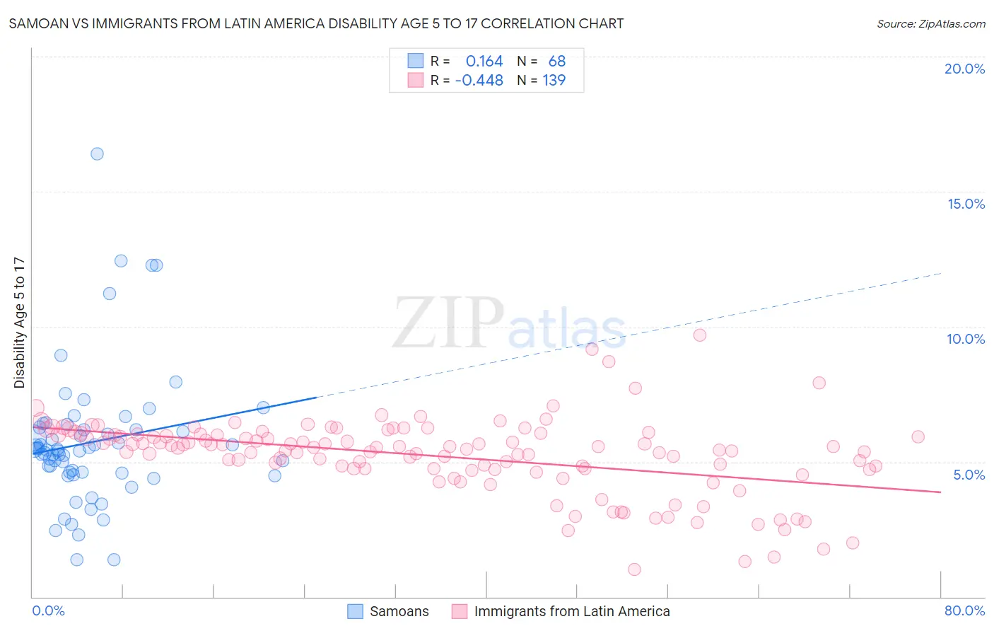 Samoan vs Immigrants from Latin America Disability Age 5 to 17