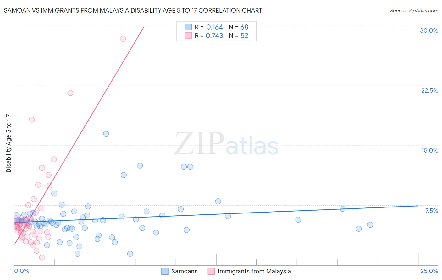 Samoan vs Immigrants from Malaysia Disability Age 5 to 17