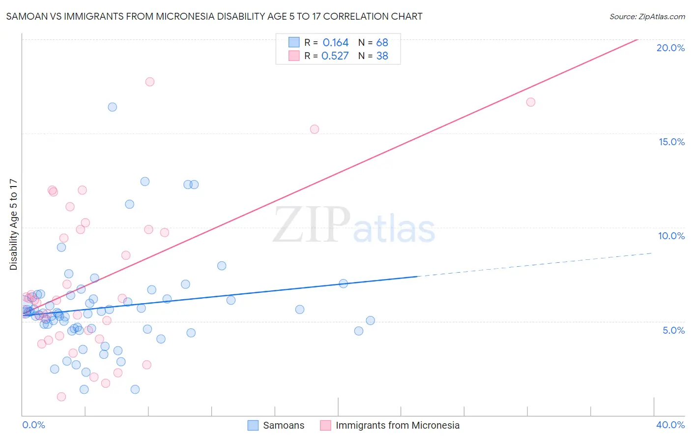 Samoan vs Immigrants from Micronesia Disability Age 5 to 17