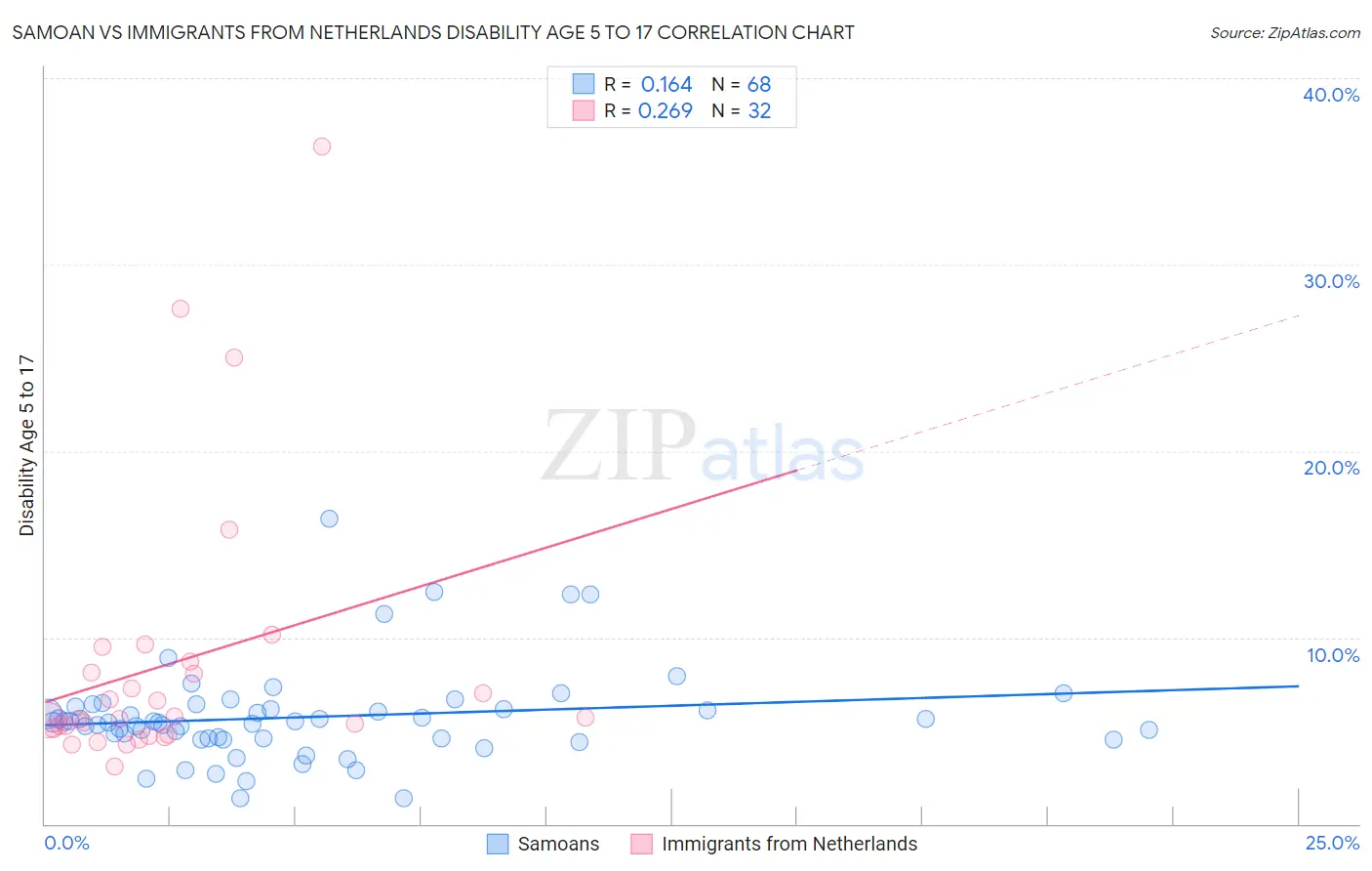 Samoan vs Immigrants from Netherlands Disability Age 5 to 17