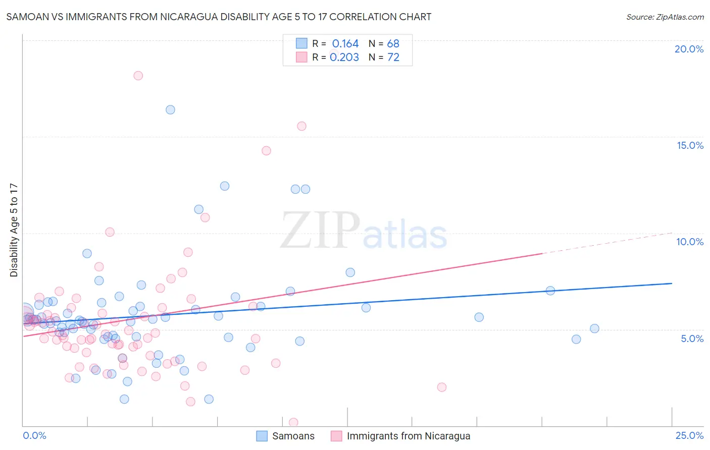 Samoan vs Immigrants from Nicaragua Disability Age 5 to 17
