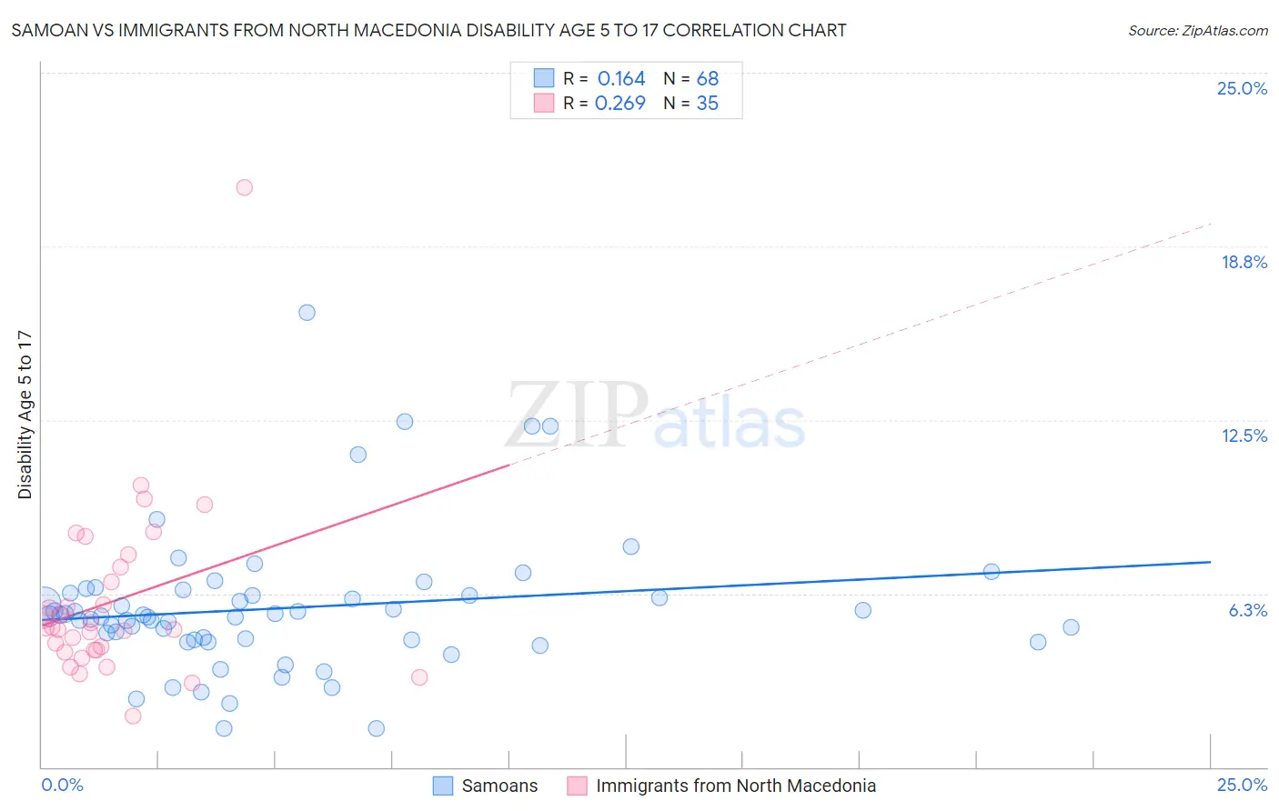 Samoan vs Immigrants from North Macedonia Disability Age 5 to 17
