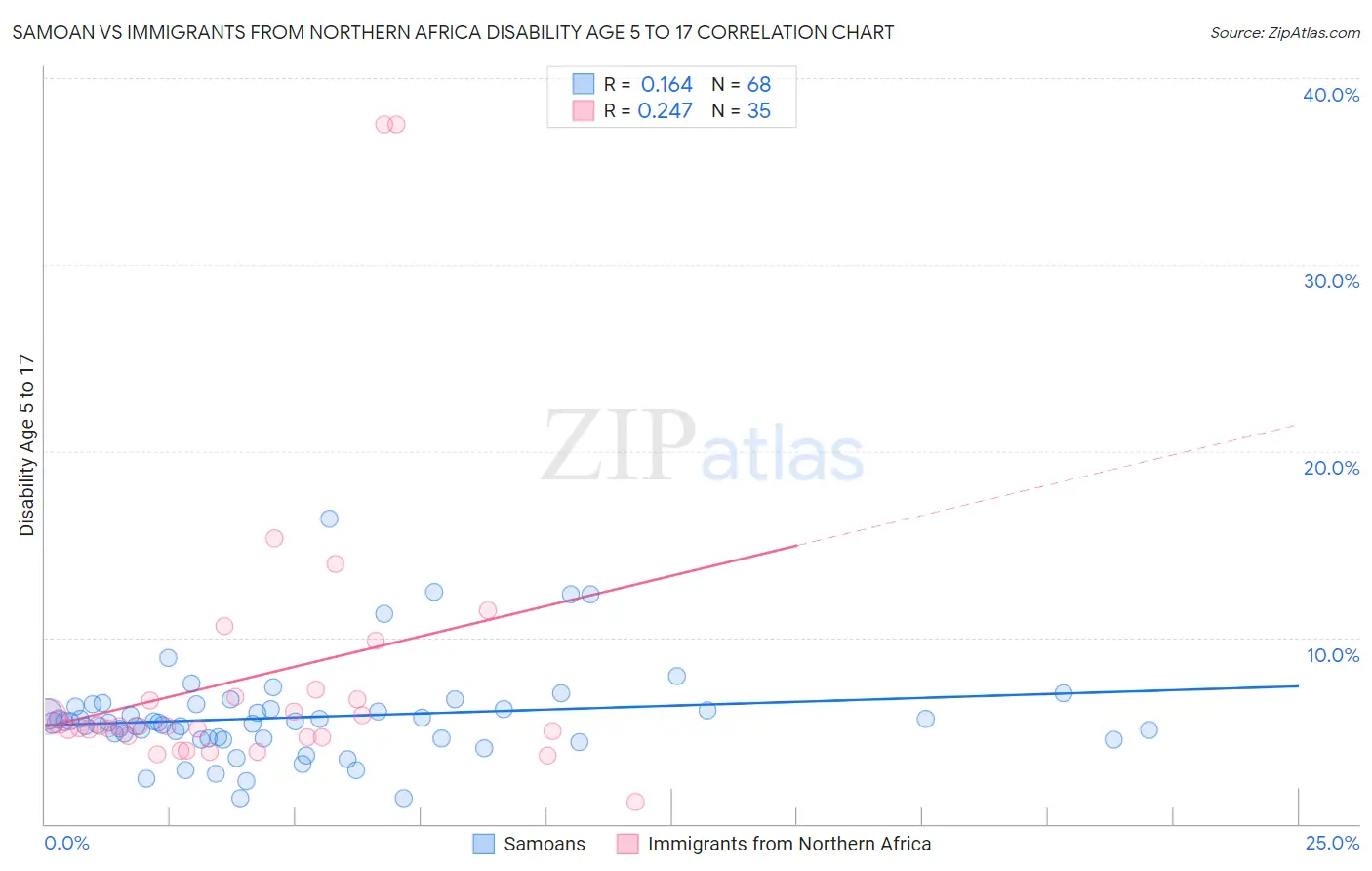 Samoan vs Immigrants from Northern Africa Disability Age 5 to 17