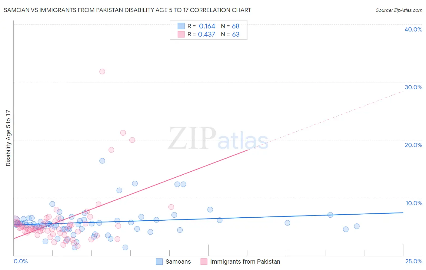 Samoan vs Immigrants from Pakistan Disability Age 5 to 17