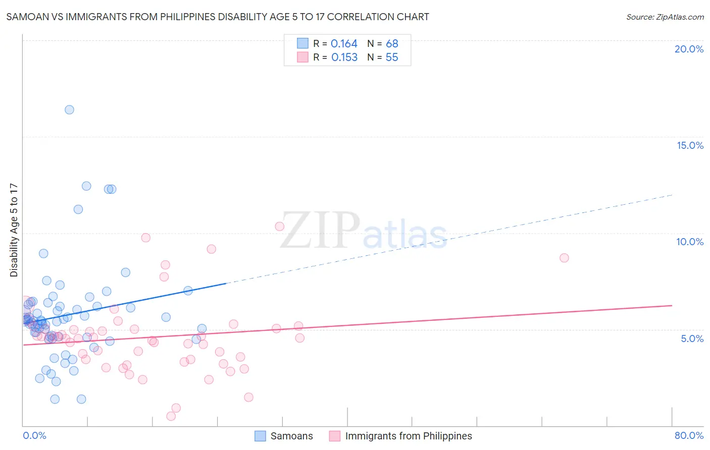 Samoan vs Immigrants from Philippines Disability Age 5 to 17