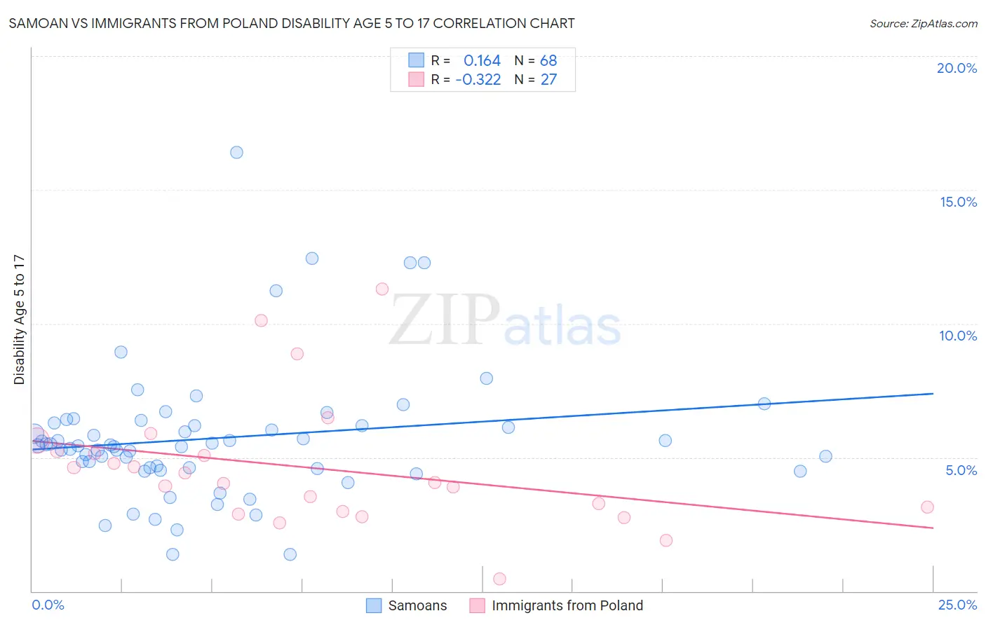 Samoan vs Immigrants from Poland Disability Age 5 to 17