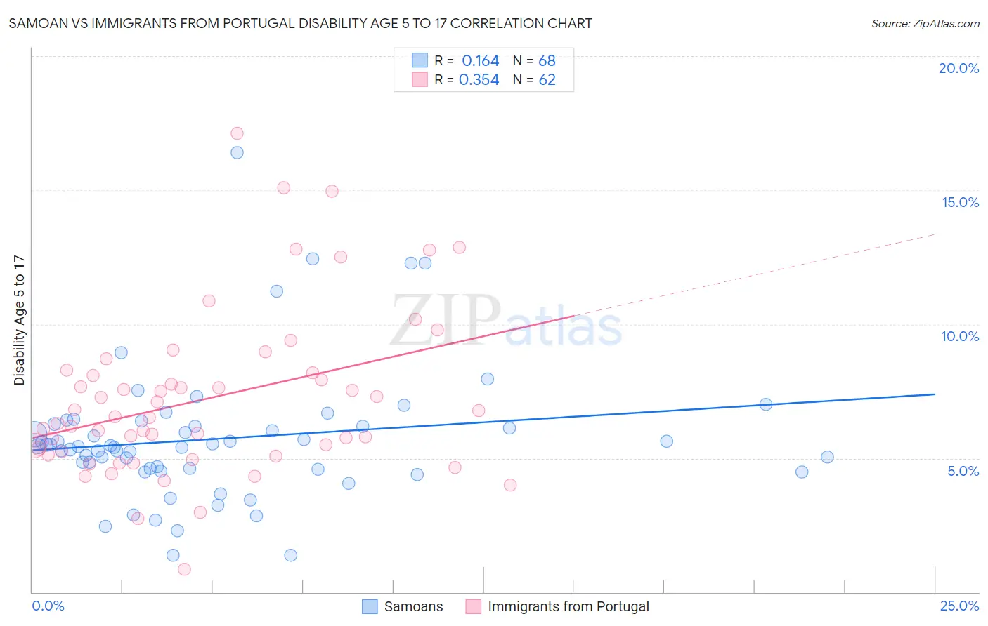 Samoan vs Immigrants from Portugal Disability Age 5 to 17