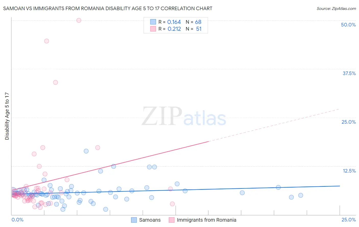 Samoan vs Immigrants from Romania Disability Age 5 to 17