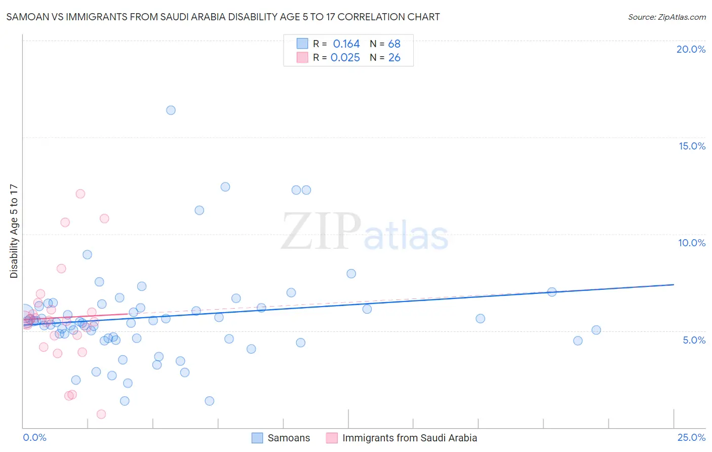 Samoan vs Immigrants from Saudi Arabia Disability Age 5 to 17
