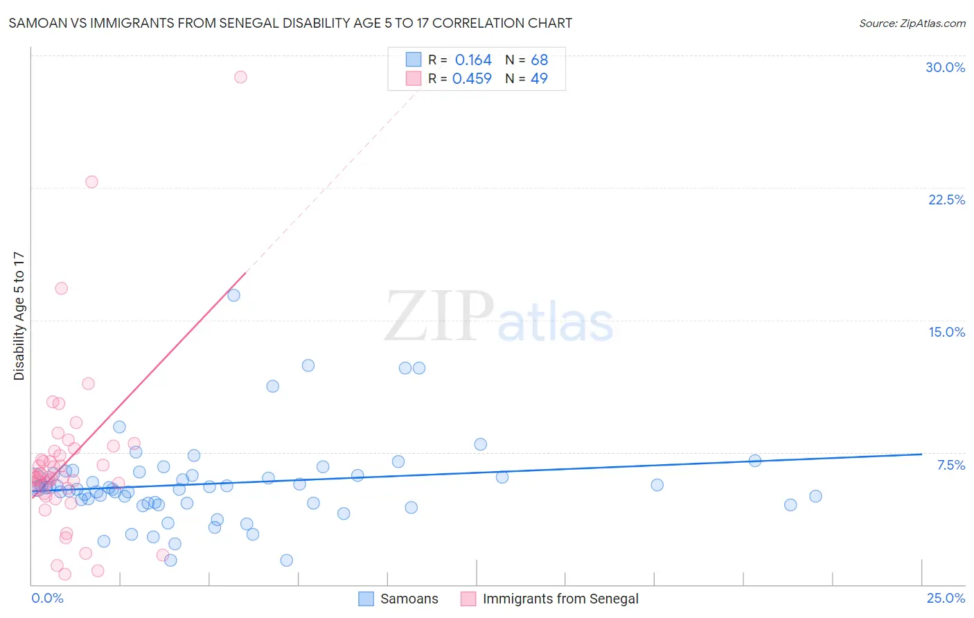 Samoan vs Immigrants from Senegal Disability Age 5 to 17