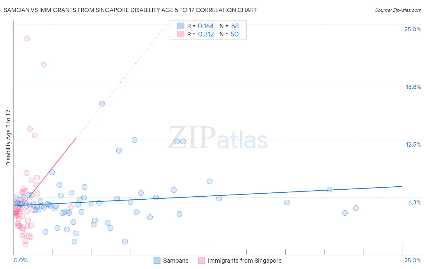 Samoan vs Immigrants from Singapore Disability Age 5 to 17