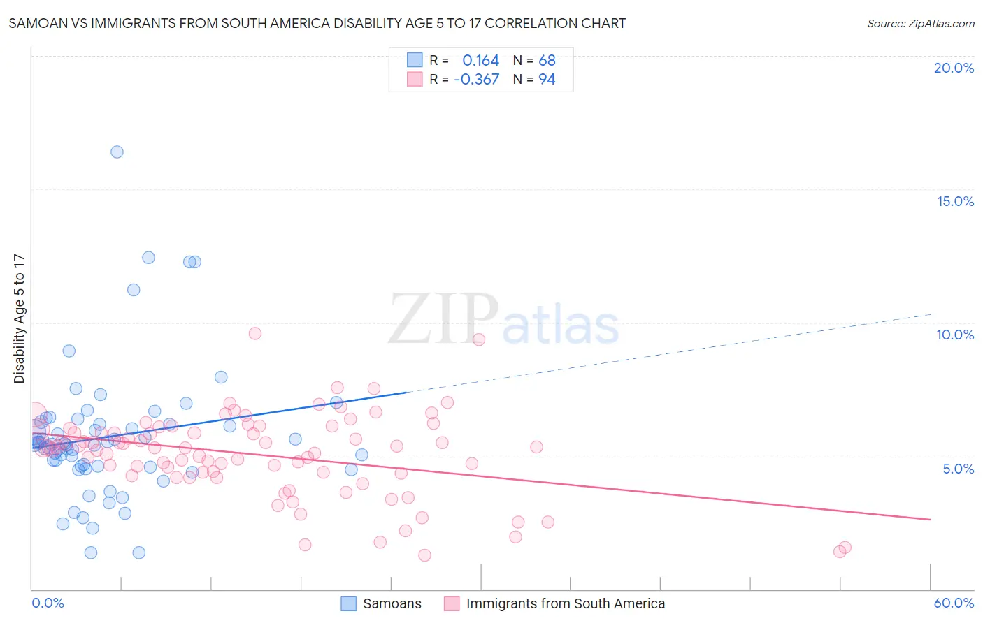 Samoan vs Immigrants from South America Disability Age 5 to 17