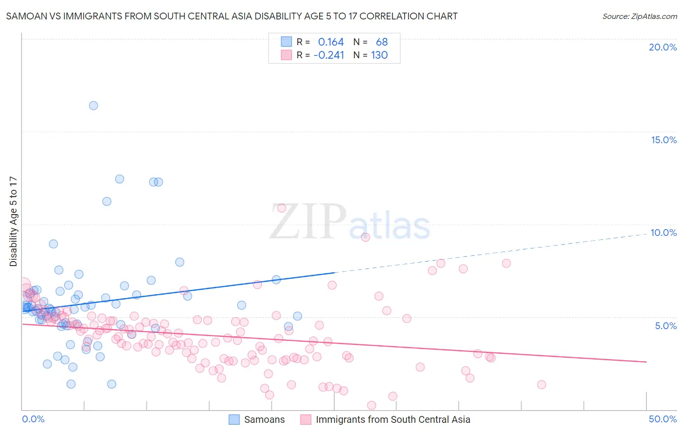Samoan vs Immigrants from South Central Asia Disability Age 5 to 17