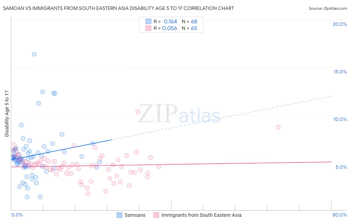 Samoan vs Immigrants from South Eastern Asia Disability Age 5 to 17