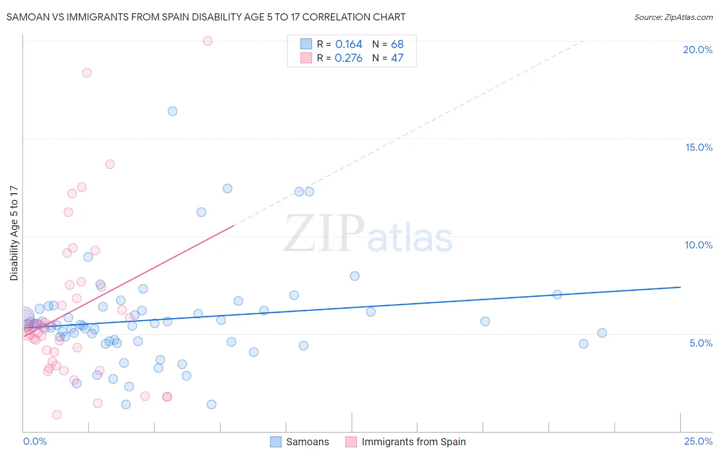 Samoan vs Immigrants from Spain Disability Age 5 to 17