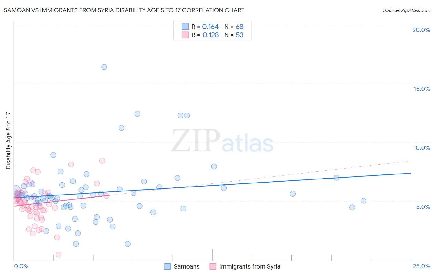 Samoan vs Immigrants from Syria Disability Age 5 to 17