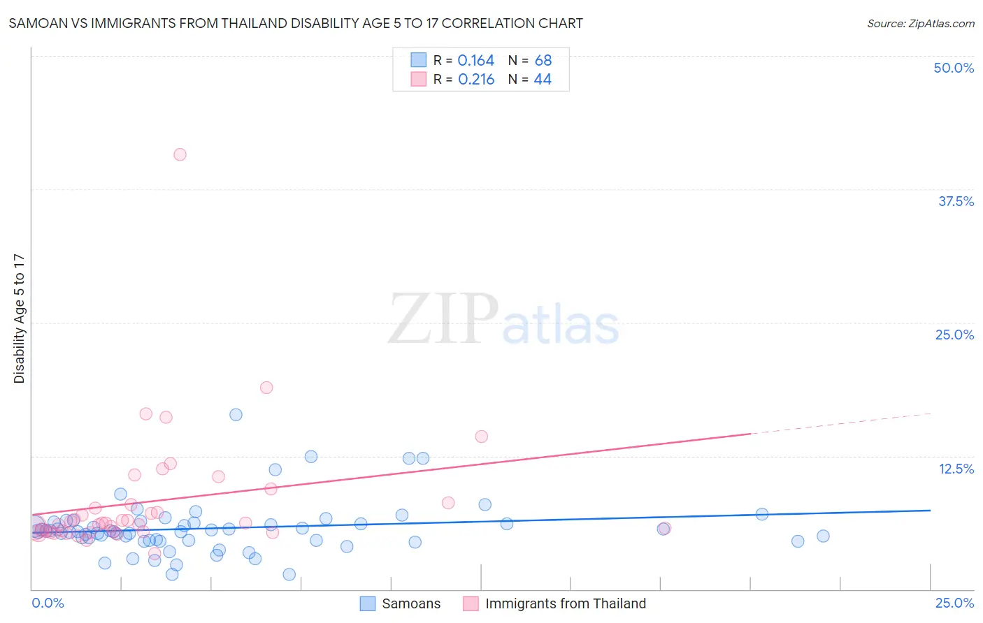 Samoan vs Immigrants from Thailand Disability Age 5 to 17